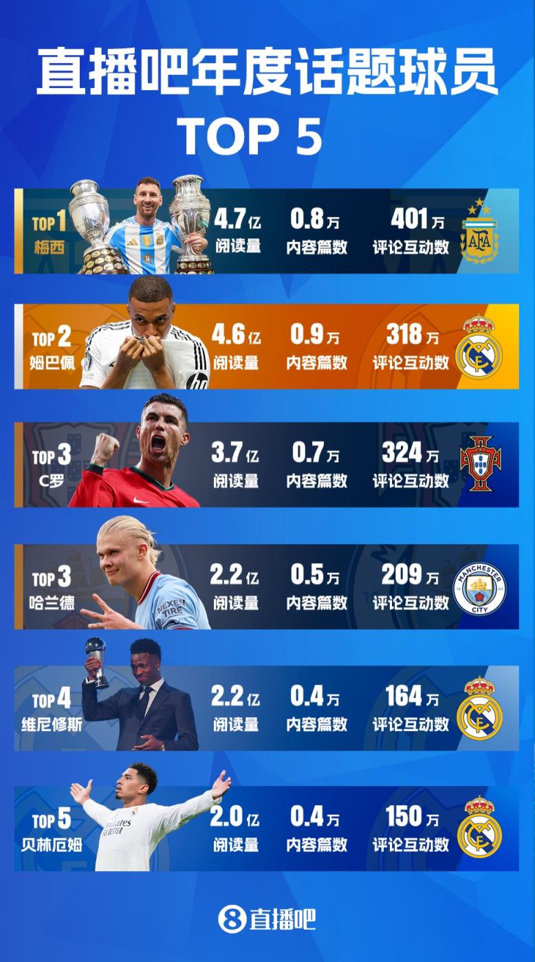 直播吧2024年五大話題球員：梅西連霸，C羅魔人并列，皇馬3將入選
